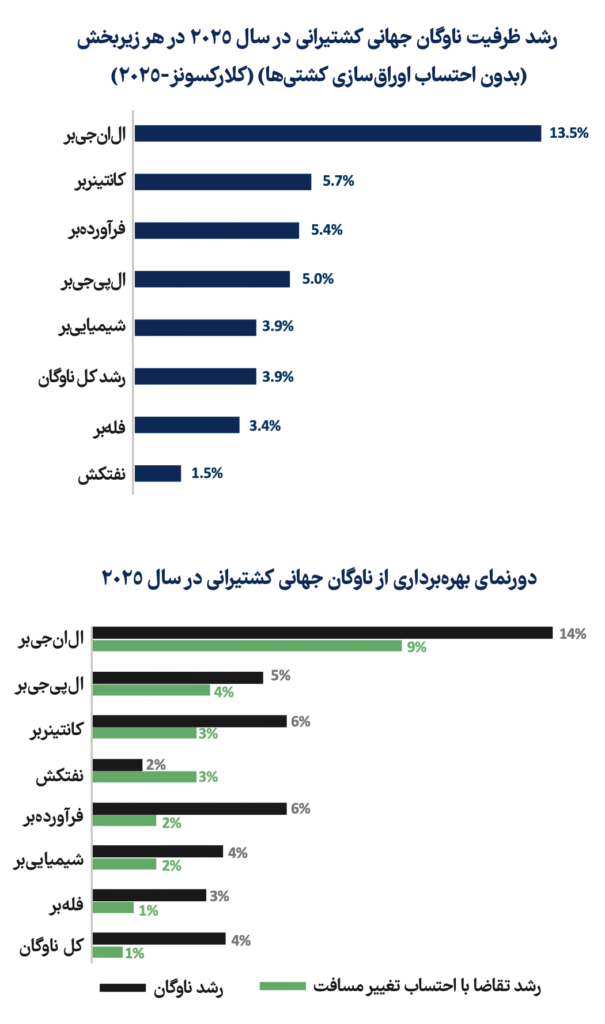 رشد ظرفیت ناوگان جهانی کشتیرانی